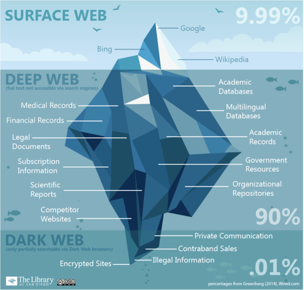  iceburg graphic of the surface, deep, a dark web from the library UC San Diego
